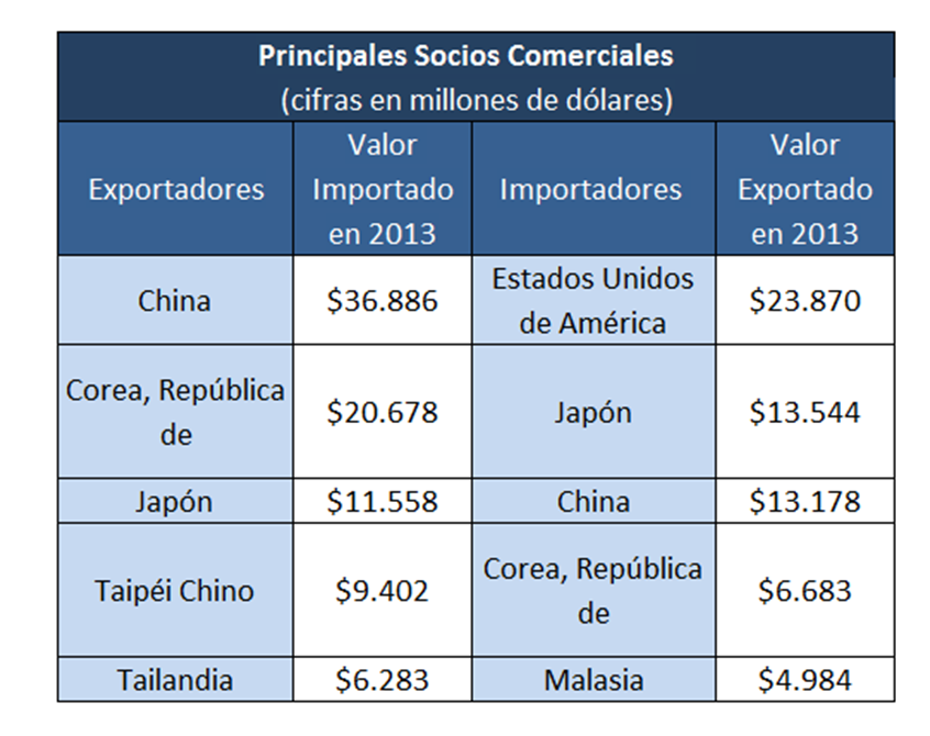 VIETNAM - PRINCIPALES SOCIOS COMERCIALES - DATA ASIA - EAFIT.png