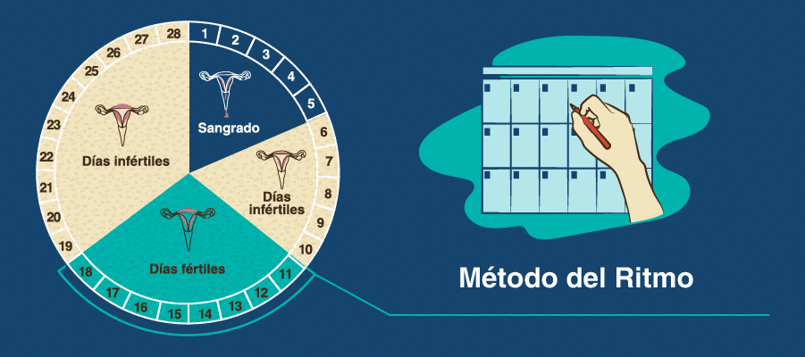 Métodos naturales - Métodos de anticoncepción - Universidad EAFIT